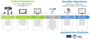 Diagram of Anelto's remote patient monitoring system