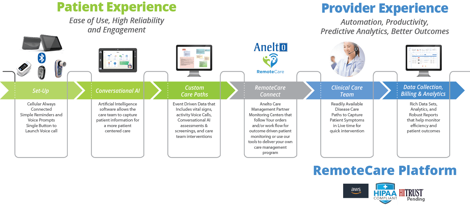 Diagram of Anelto's remote patient monitoring system