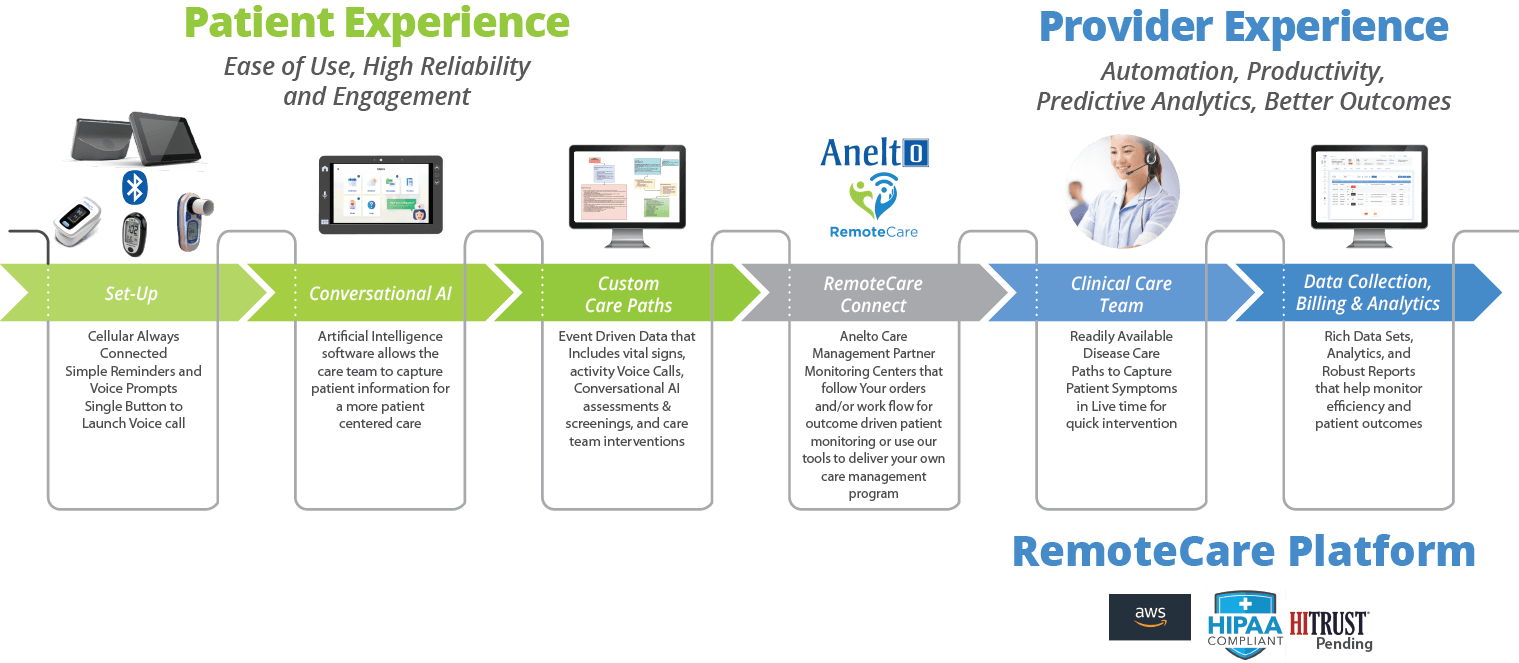 Anelto's Remote Patient Monitoring System Diagram of Anelto's remote patient monitoring system