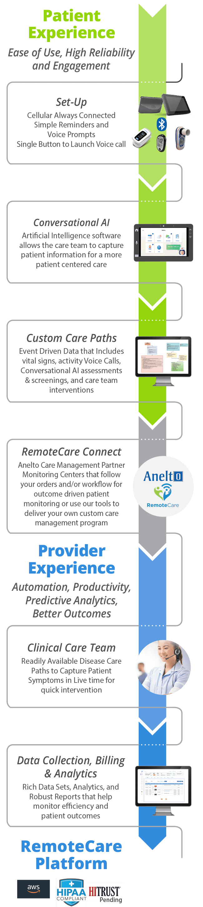 Anelto's remote patient monitoring system diagram
