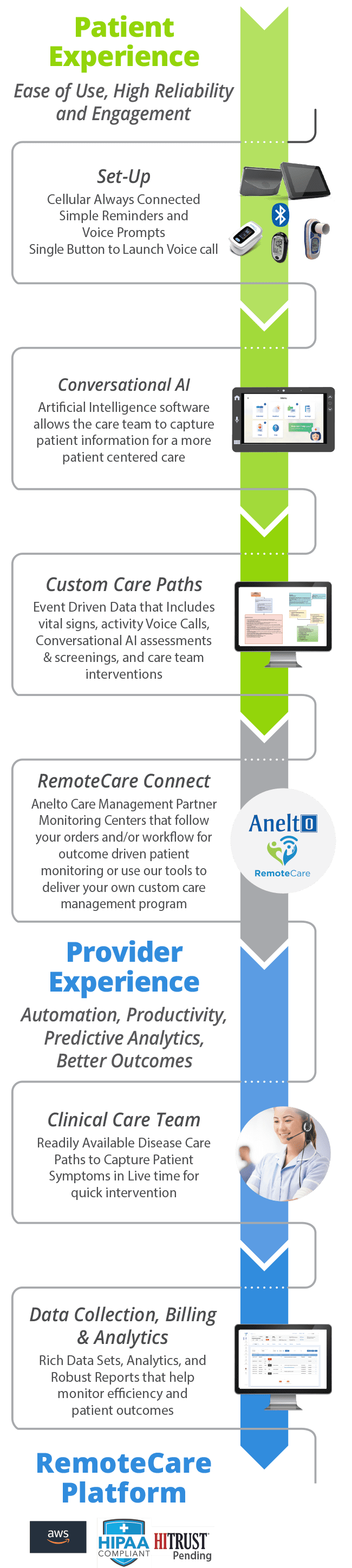 mobile-chart Anelto's remote patient monitoring system diagram